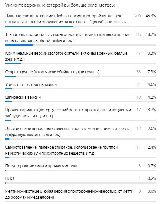 Результаты опроса после 460 ответов.