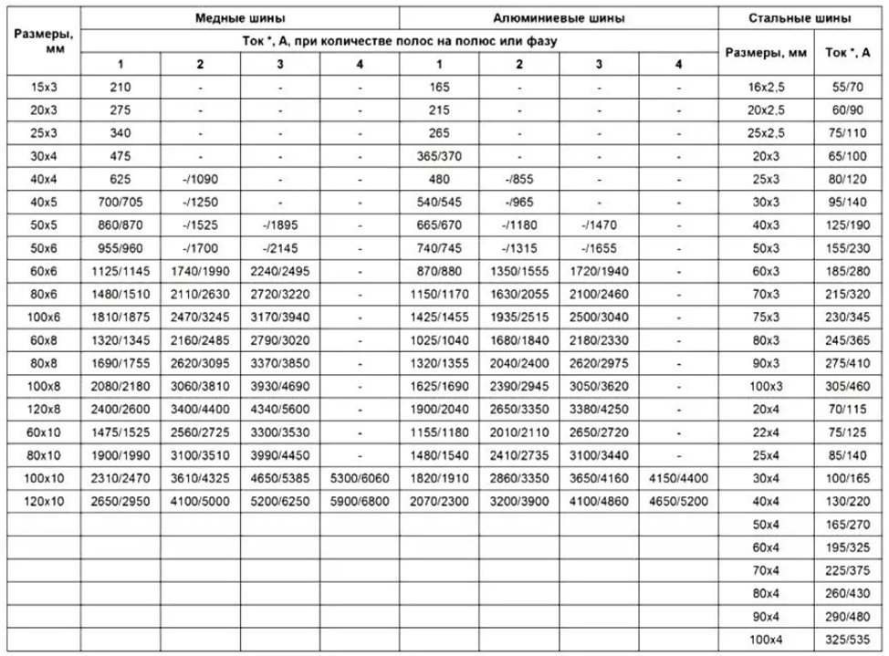 Шина медная токовые нагрузки. Шина медная таблица токов. Сечение шин по току ПУЭ. ПУЭ шины медные по току.
