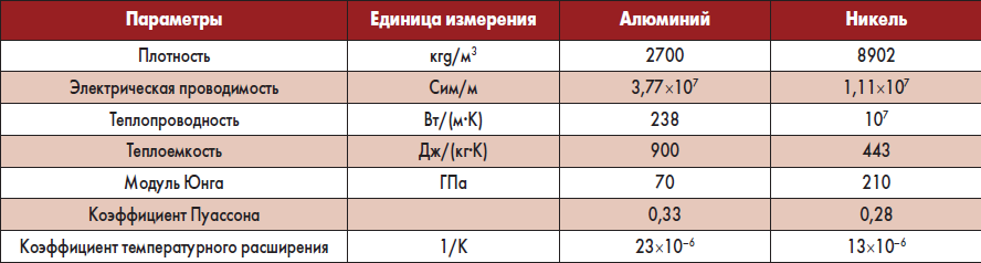 Таблица 1. Параметры моделирования процесса диффузии алюминия в никель