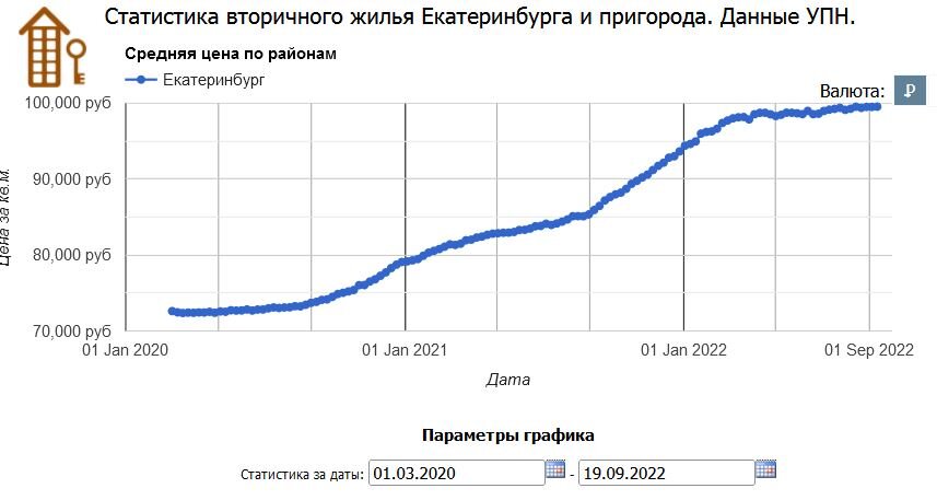 Вот так поднимались цены на вторичку в Екатеринбурге с весны 2020 года.