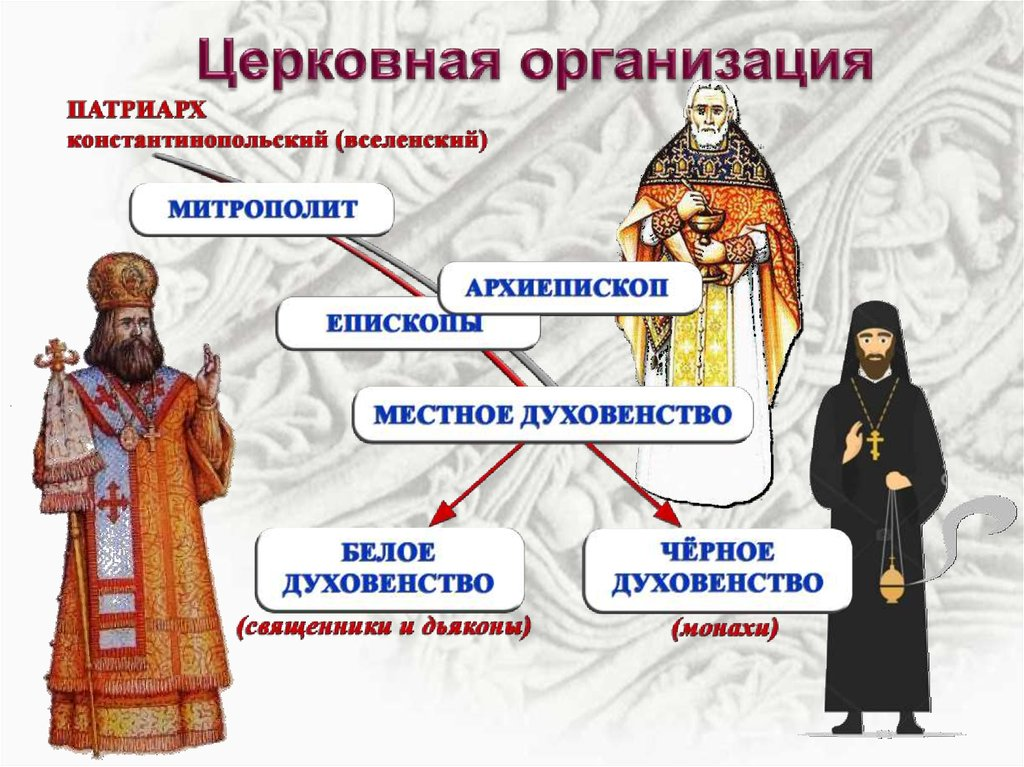 Община букв. Иерархия Патриарх митрополит. Духовенство в древней Руси схема. Духовенство церковная иерархия Руси. Церковная иерархия в древней Руси.