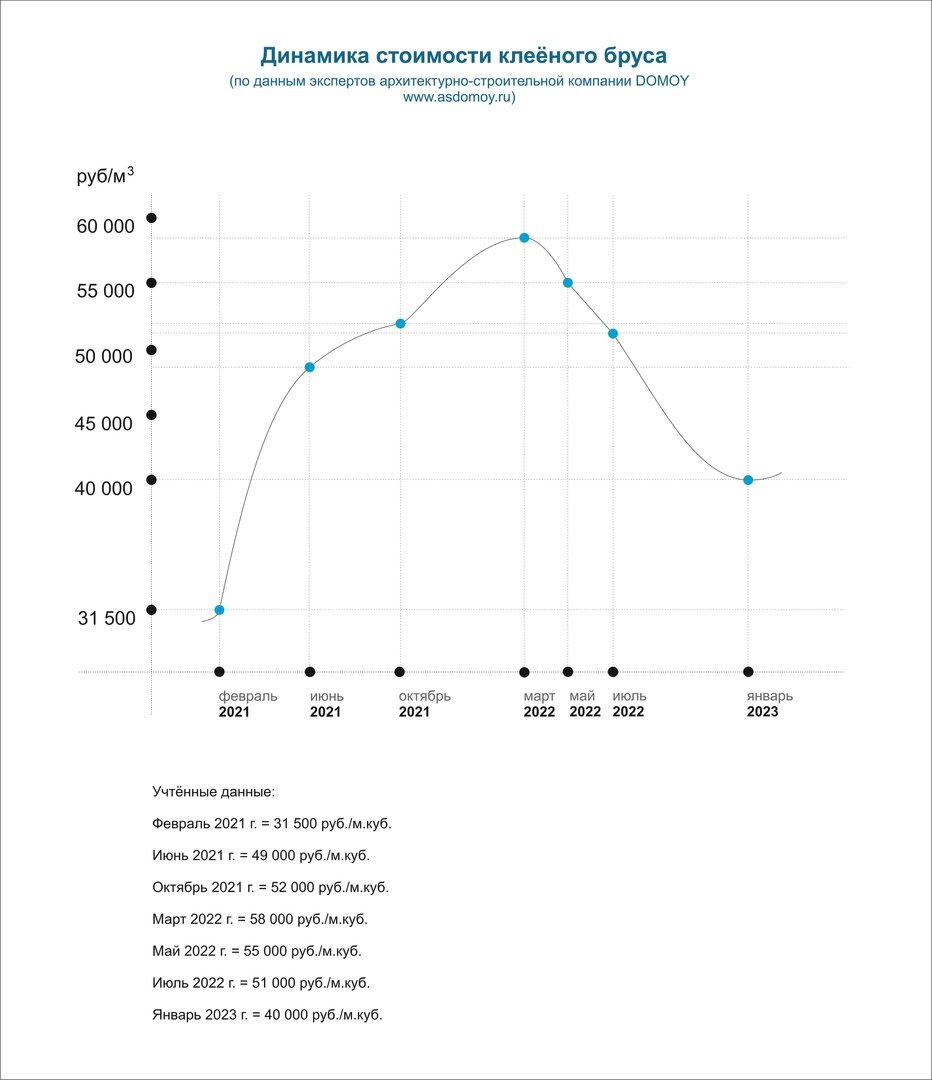 График: динамика цен на клеёный брус. Стоимость клееного бруса 2023