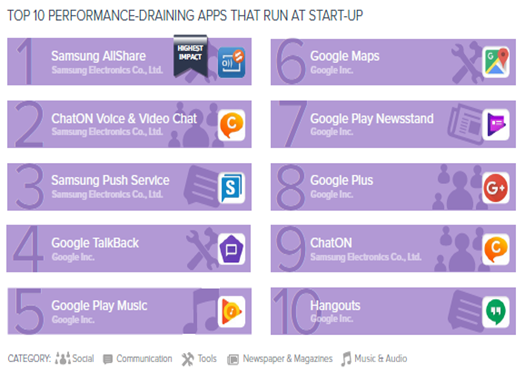 Компания Avast выпустила рейтинг наиболее «прожорливых» приложений для смартфонов на Android.