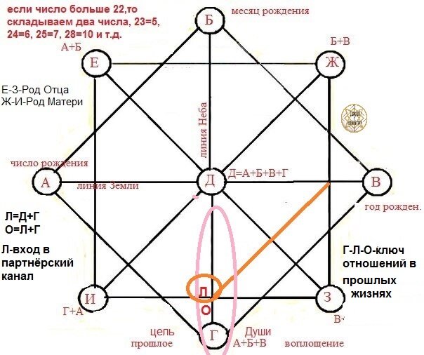 Разбор диаграммы матрицы судьбы