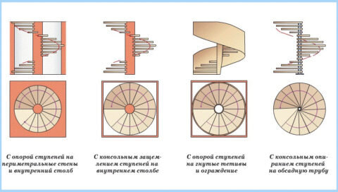  Типы винтовых лестниц