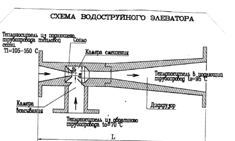  Принцип работы элеватора