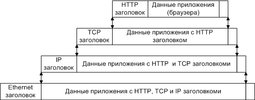 Инкапсуляция для рекламщиков