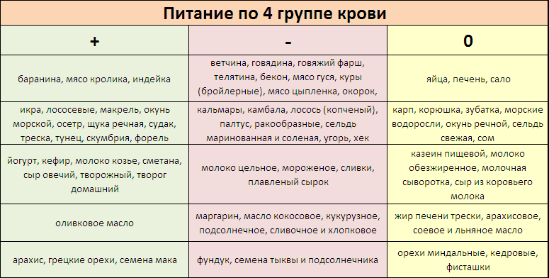 Диета на индейке. Питание для 3 группы крови положительная. Питание по группе крови. 4 Группа крови питание. Питание по группе крови 1.