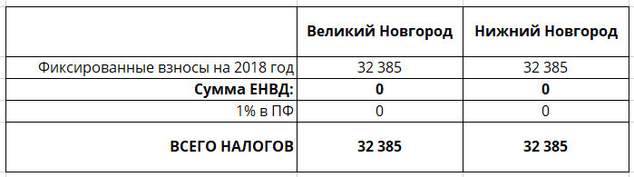 ЕНВД в 2018 году для ИП: расчет и уплата налога