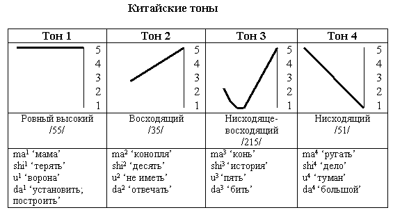 Сколько тонов в путунхуа. Китайский язык для детей слоги. Тоны в китайском языке для детей. Схема тонов в китайском. Тоны в китайском языке.