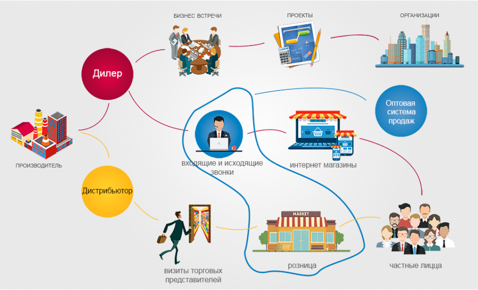 Сеть реализации продукции. Цепочка производитель дистрибьютор дилер. Схема производитель дистрибьютор. Дилер и дистрибьютор в чем разница. Дистрибьюторы и дилеры отличия.