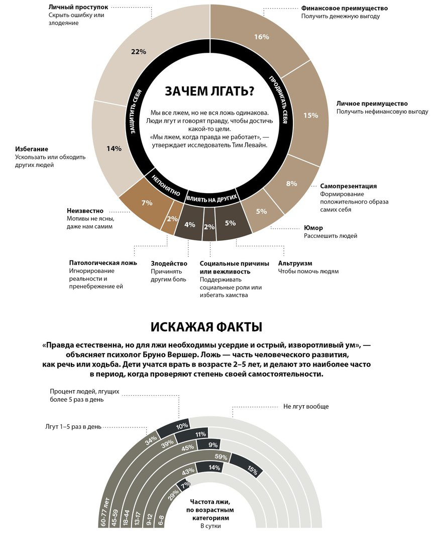 Зачем мы лжем. Ложь для получения выгоды. Самые частые причины лжи.