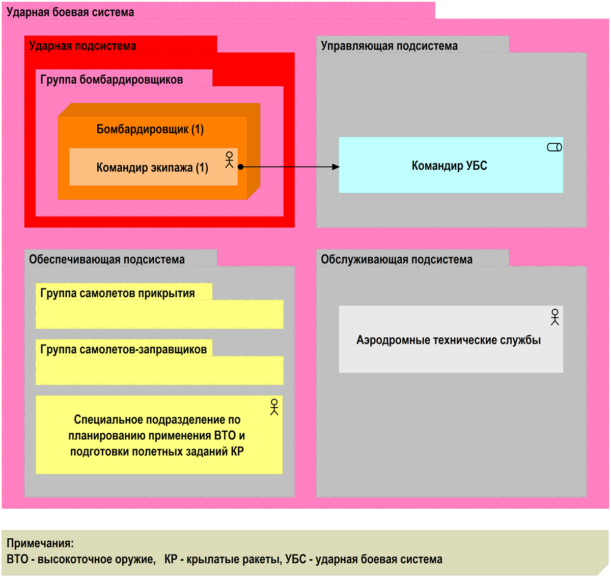 Рисунок 2. Структура УБС