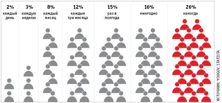 Сколько раз люди меняют пароли