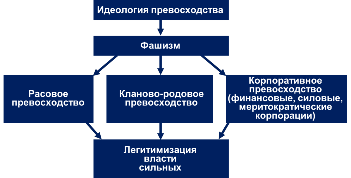 Идеология и политика национального превосходства. Фашизм кластер. Идеология фашизма. Нацизм схема. Фашизм схема.