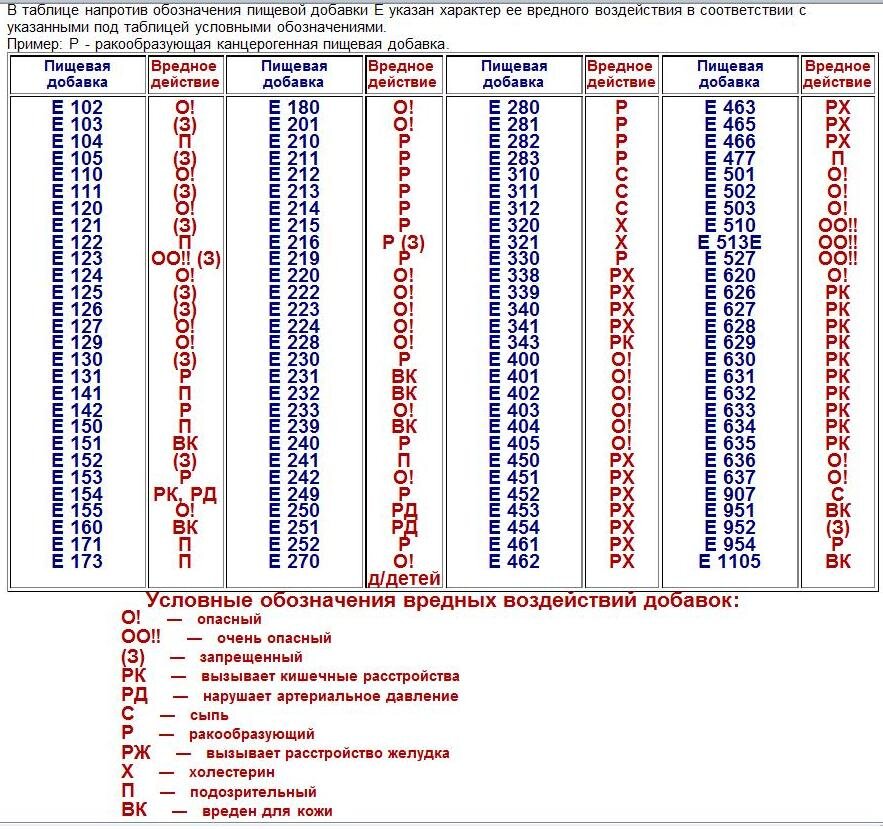Что означает напротив. Таблица пищевых добавок с расшифровкой. Таблица пищевых добавок е с расшифровкой. Вредные пищевые добавки таблица с расшифровкой. Расшифровка добавок е таблица е.