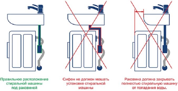 Подключение стиральной машины к канализации своими руками