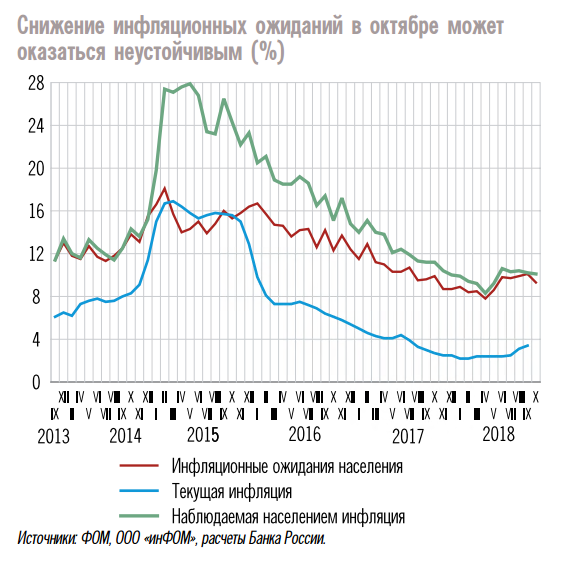 Сравнение инфляционных ожиданий, восприятия инфляции людьми и реальной инфляции. Источник: ЦБ РФ