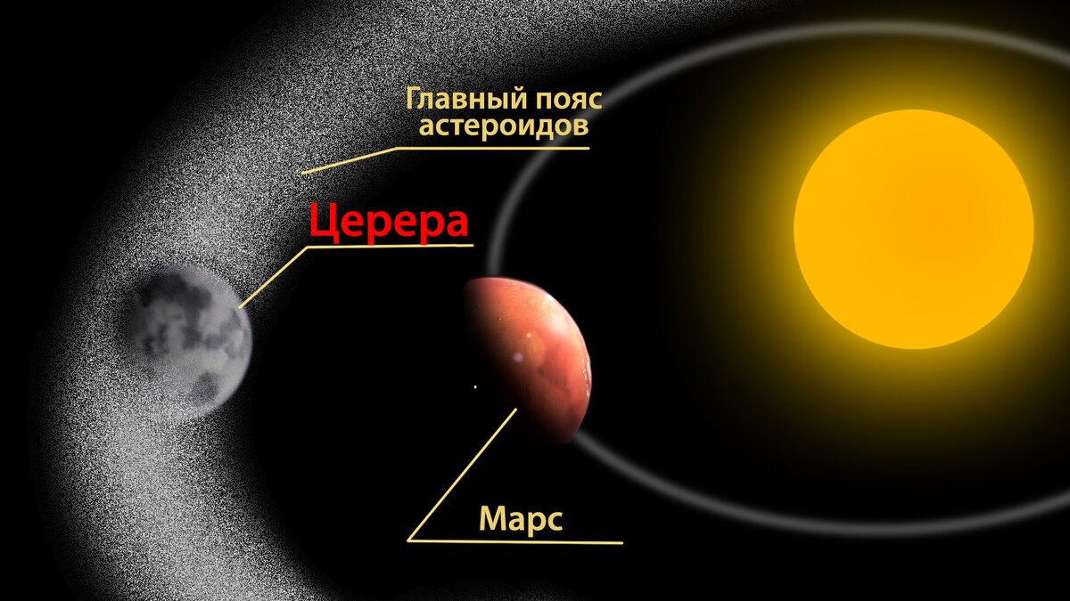 Между орбитами каких планет располагается орбита цереры. Церера карликовая планета. Церера планета в солнечной системе. Пояс астероидов в солнечной системе. Церера планета в солнечной системе.