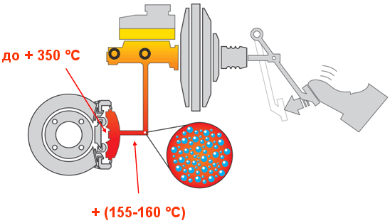 Паровая пробка при торможении