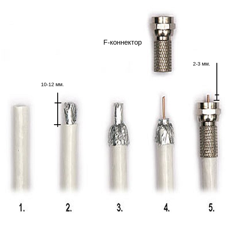 Какой разъем антенны для. F разъем зачистка антенного кабеля. Зачистка коаксиального кабеля для антенны. Соединитель проводов телевизионный кабель. Антенны штекер штекер телевизора.