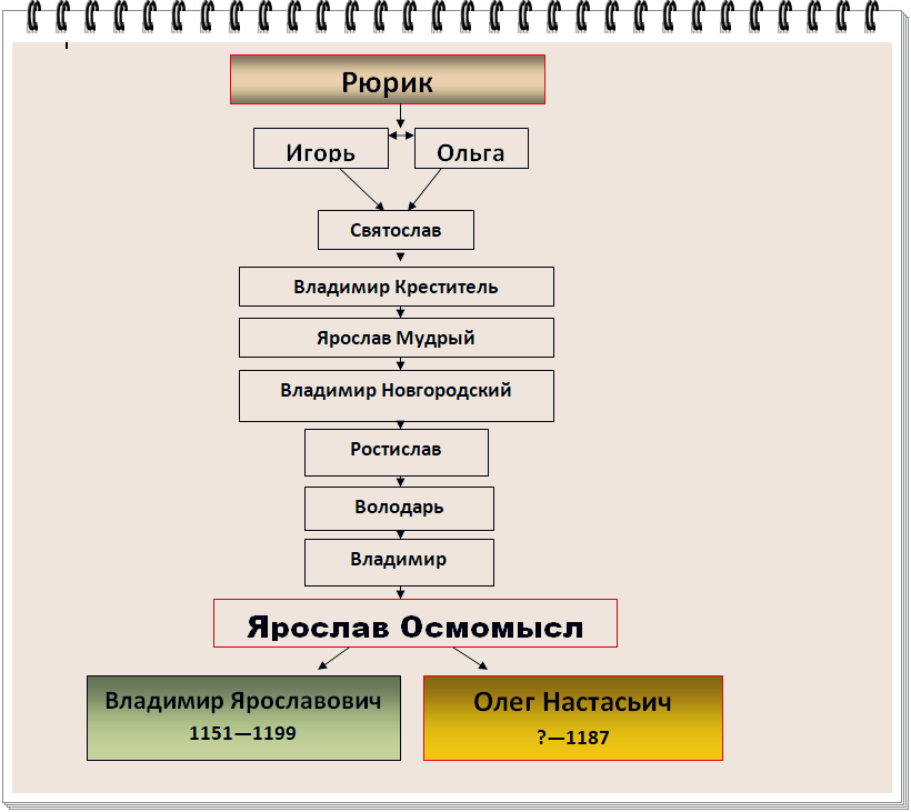 Прямая родословная Олега Настасьича. Сделала собственноручно в ворде.