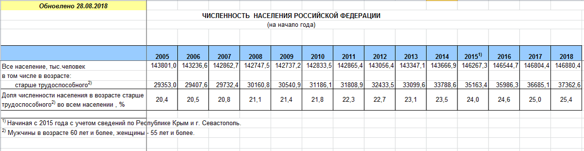 Население 2018 года