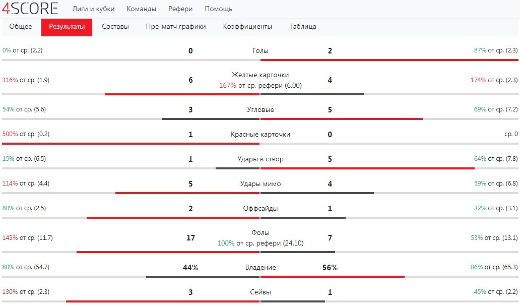 Статистика встречи команд ПСЖ - МЮ
