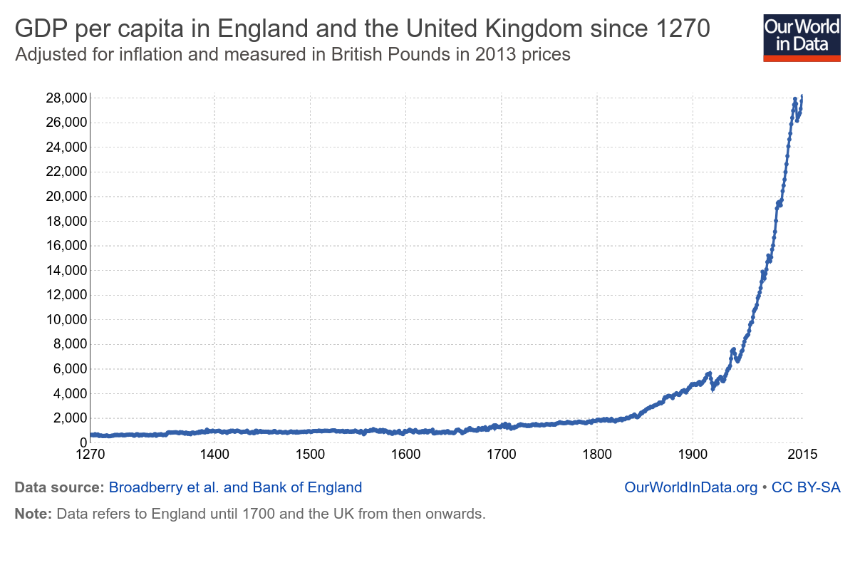 GDP per capita. GDP per capita 1500. World by GDP per capita. World Bank GDP per capita.