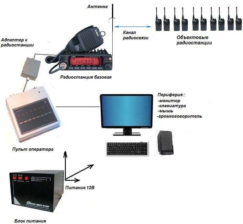 Оборудование состоит из. Пульт радиостанции диспетчера. Аварийные каналы радиосвязи. Система беспроводной связи для судей. Настройка канального оборудования радиосвязи.