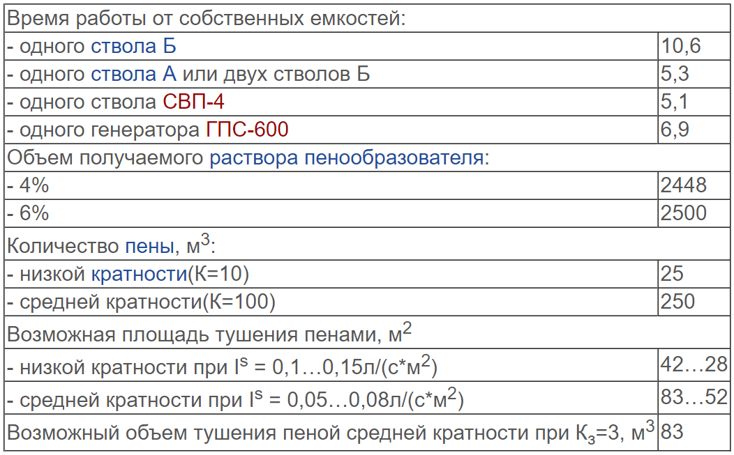 Расход гпс 600 по пене