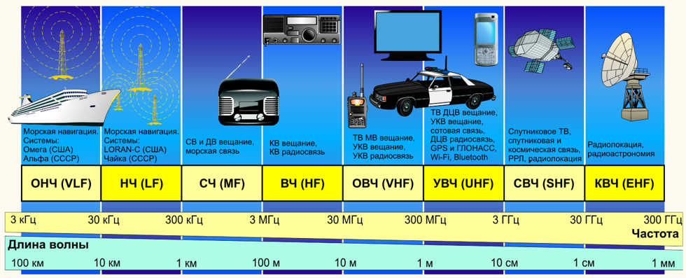 5 килогерц звук. Длина волны радиоволн таблица. Частотный диапазон радиоволны таблица. Диапазоны длин волн радиочастоты. Длина волны передатчика.
