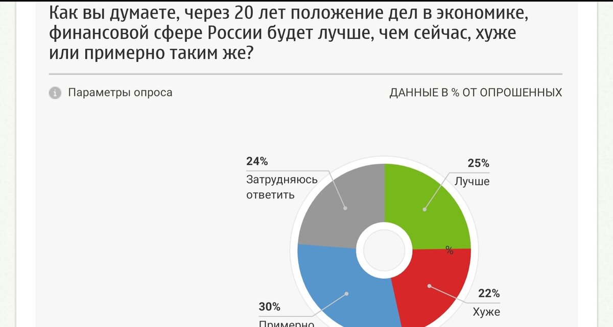 (не вошло в кадр 30% - "примерно таким же") https://fom.ru/Obraz-zhizni/14241