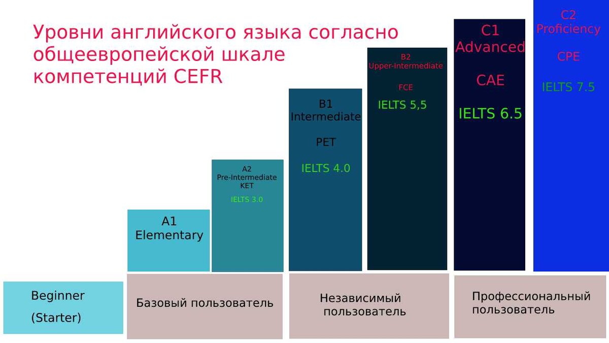 Какие уровни английского существуют