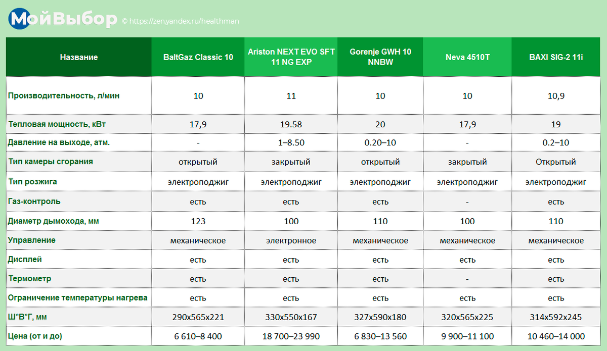Рейтинг газовых котлов 2023