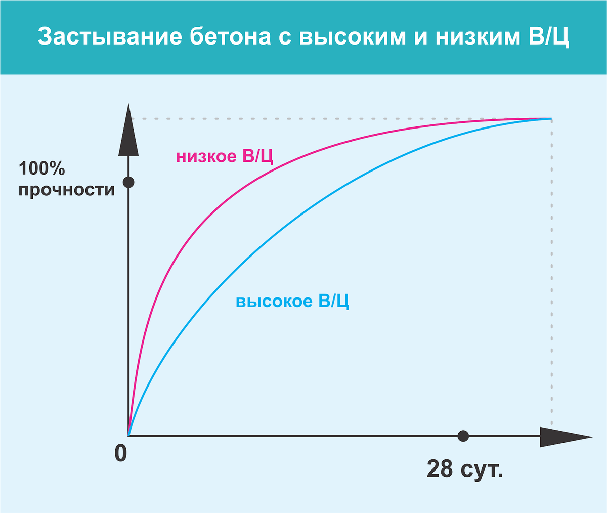 Время схватывания бетона. Ускоритель набора прочности бетона. Твердение бетона. График набора прочности бетона. Набор прочности бетона с ускорителем твердения.