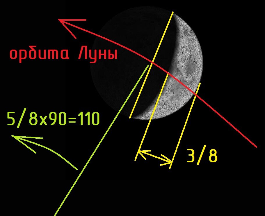 Освещенная часть Луны направлена направо, если стоять лицом в сторону юга  (направлена на запад) РАСТУЩАЯ луна. Видна первую часть ночи,  потом уходит под горизонт на западе.  Освещено 3/8 диска,  считаем:   1 - 3/8 = 5/8 диска неосвещено.  5/8 х 90 (90 градусов за каждые неосвещенные 4/8 )  = 110 градусов (примерно, округляем)
значит, полная Луна была бы видна сейчас на 110 градусов левее видимого "кусочка"   Луны.  110 градусов откладываем не по горизонту, а примерно по дуге эклиптики.
