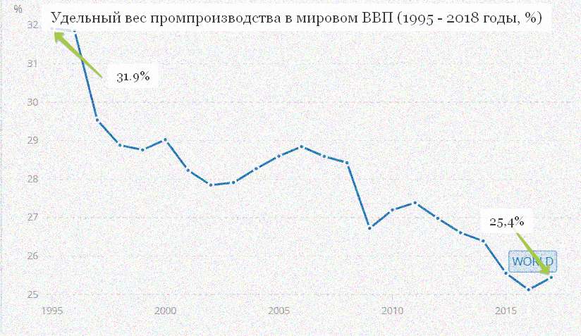 Удельный вес промпроизводства в мире в 2018 году (по данным Всемирного банка)