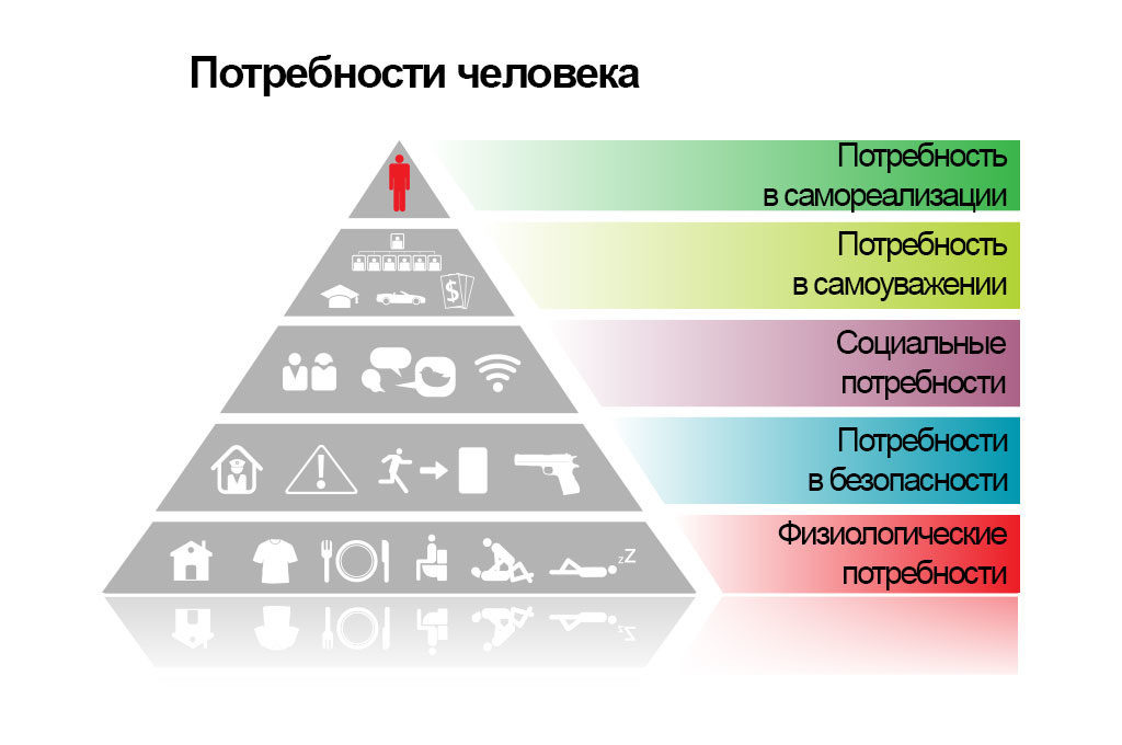 Источник: https://dmitrysheynin.ru/abraham-maslou-piramida-potrebnostej/