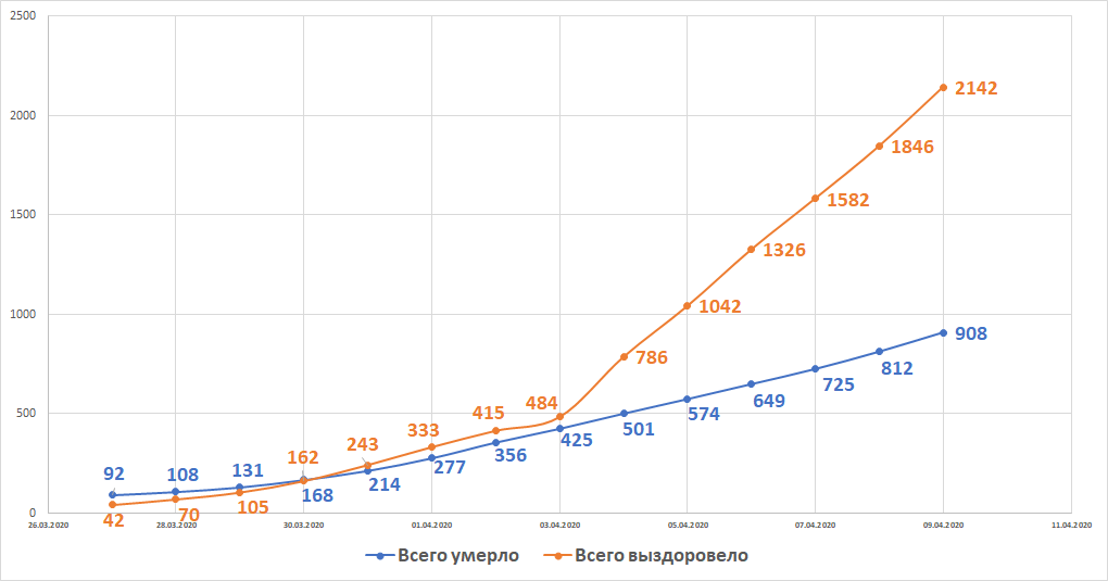 Общее количество умерших и выздоровевших