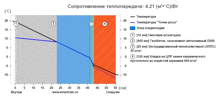 Программа показала, что при разнице температур  от минус 10С снаружи помещения при влажности 85% и плюс 20С внутри помещения и влажности 55% образуется зона конденсации газобетоне от 23 до 41 сантиметров @Горбунов Сергей Канал Самостройщика СТРОЮ САМ.