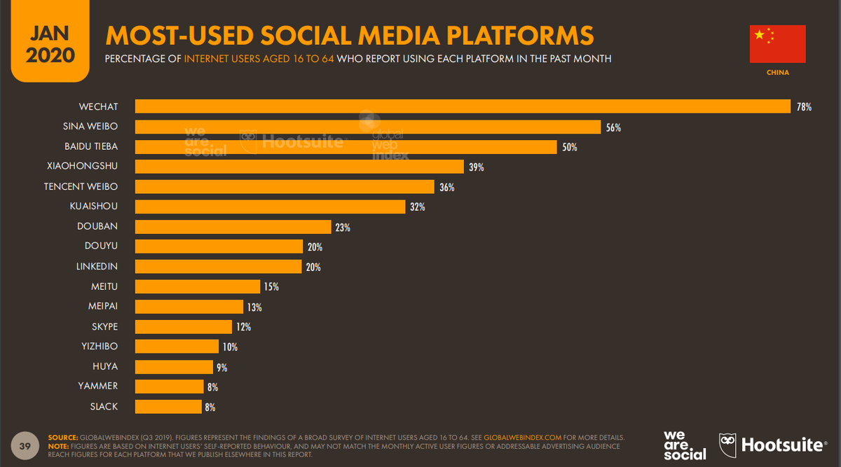 78% китайцев в возрасте от 16 до 64 лет пользуются WeChat