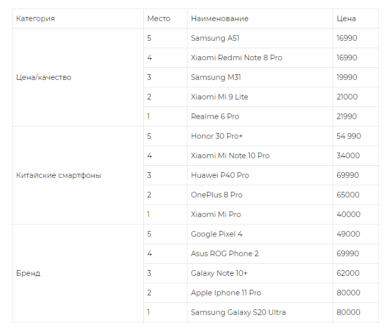 Рейтинг телефонов. Список смартфонов. Список топ смартфонов 2021. Рейтинг смартфонов 2020. Топ смартфонов 2021 года.
