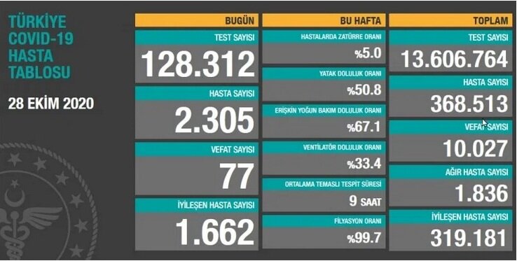 Статистика не радует (напоминаю: 2 305 в день - это только тех, у которых есть симптомы заболевания)