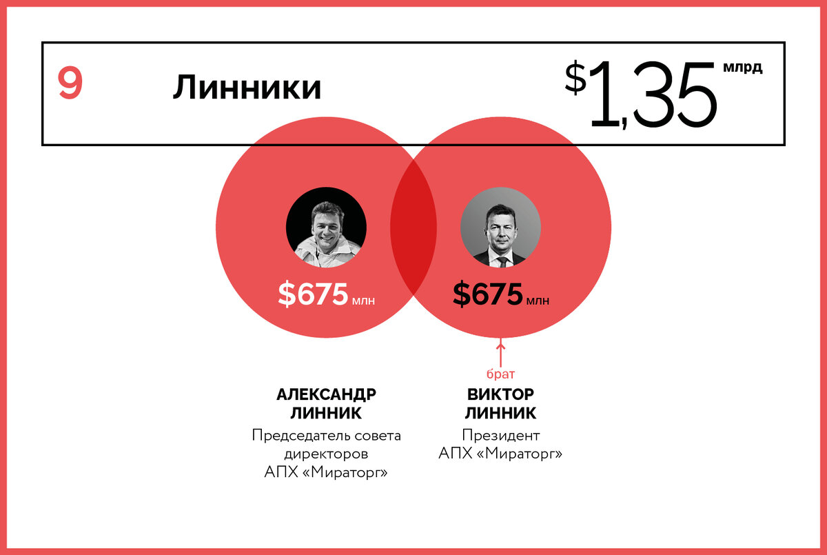 10 богатейших семейных кланов России — 2020 | Forbes Russia | Дзен