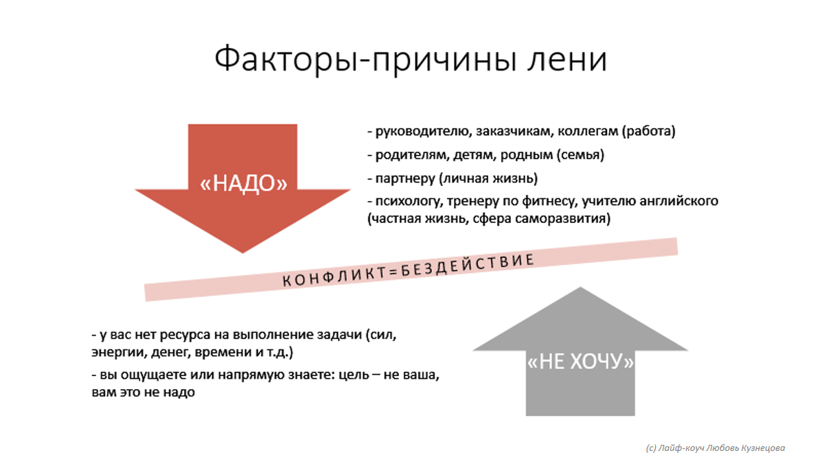 Схема объясняет, как и почему происходит внутренний конфликт, провоцирующий реакцию бездействия - Лайф-коуч Любовь Кузнецова