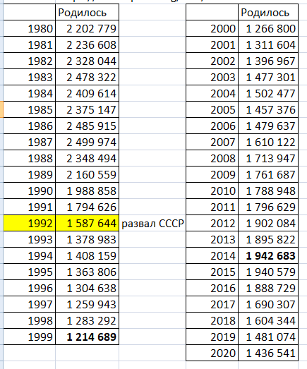 Рождаемость в РСФСР и РФ