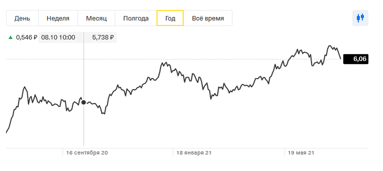 Первая картинка — рублевый фонд, вторая — евровый. У рублевого доходность в среднем — 14% в год, у еврового — почти 6%. Это в любом случае выше, чем у вклада