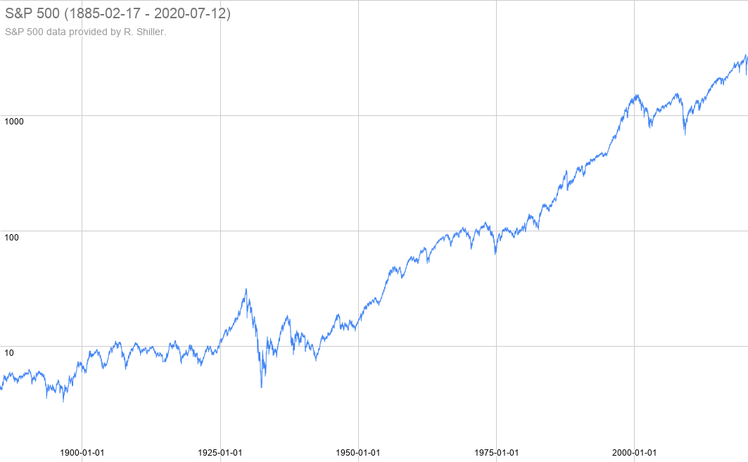 График роста S&P 500 с 1885 года