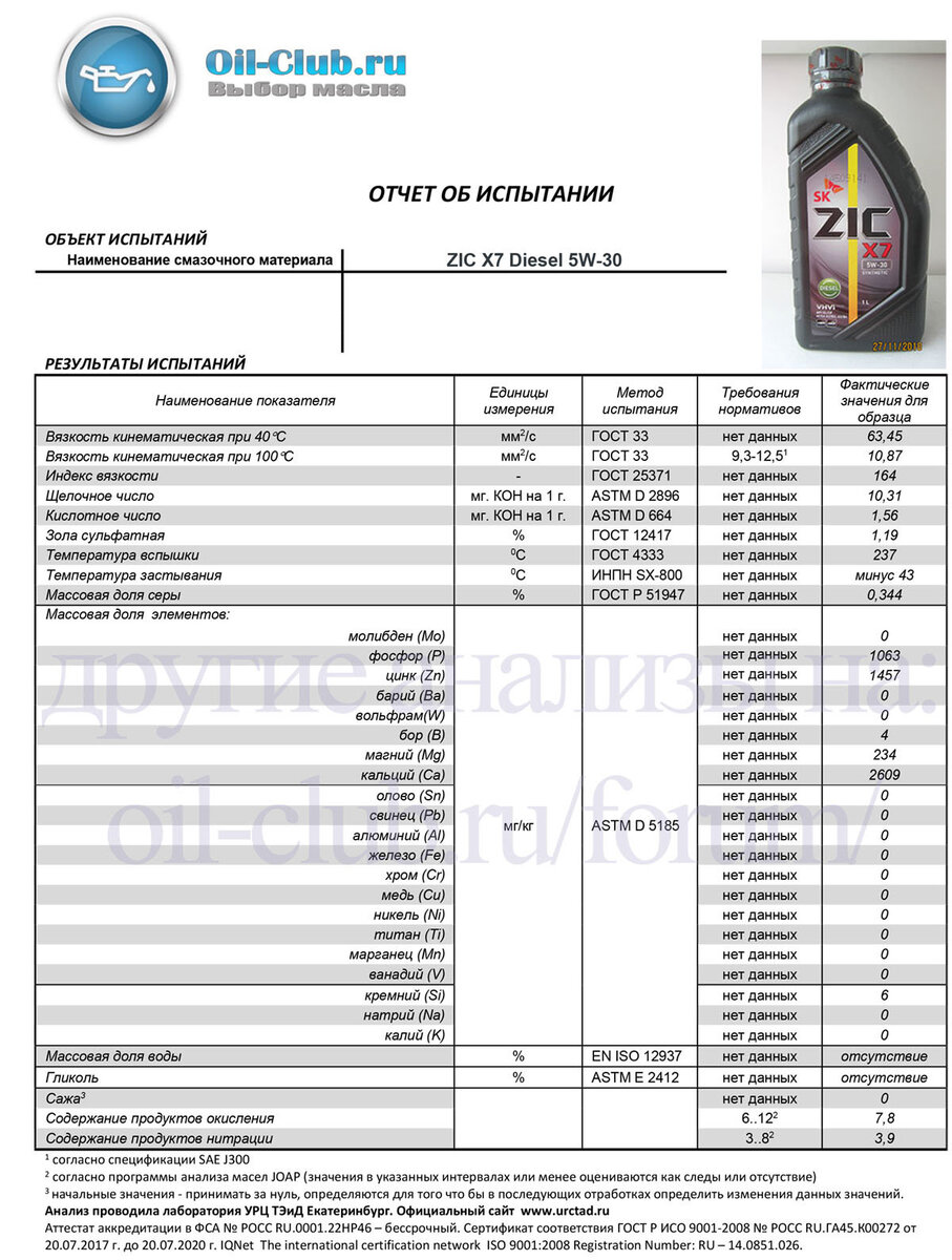 5W-30. Лучшие автомобильные масла | Мысли вслух | Дзен